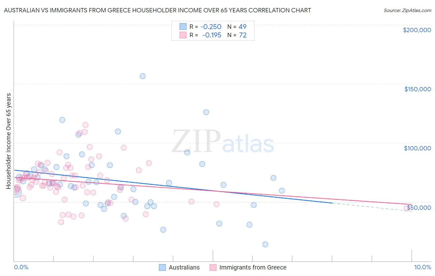 Australian vs Immigrants from Greece Householder Income Over 65 years