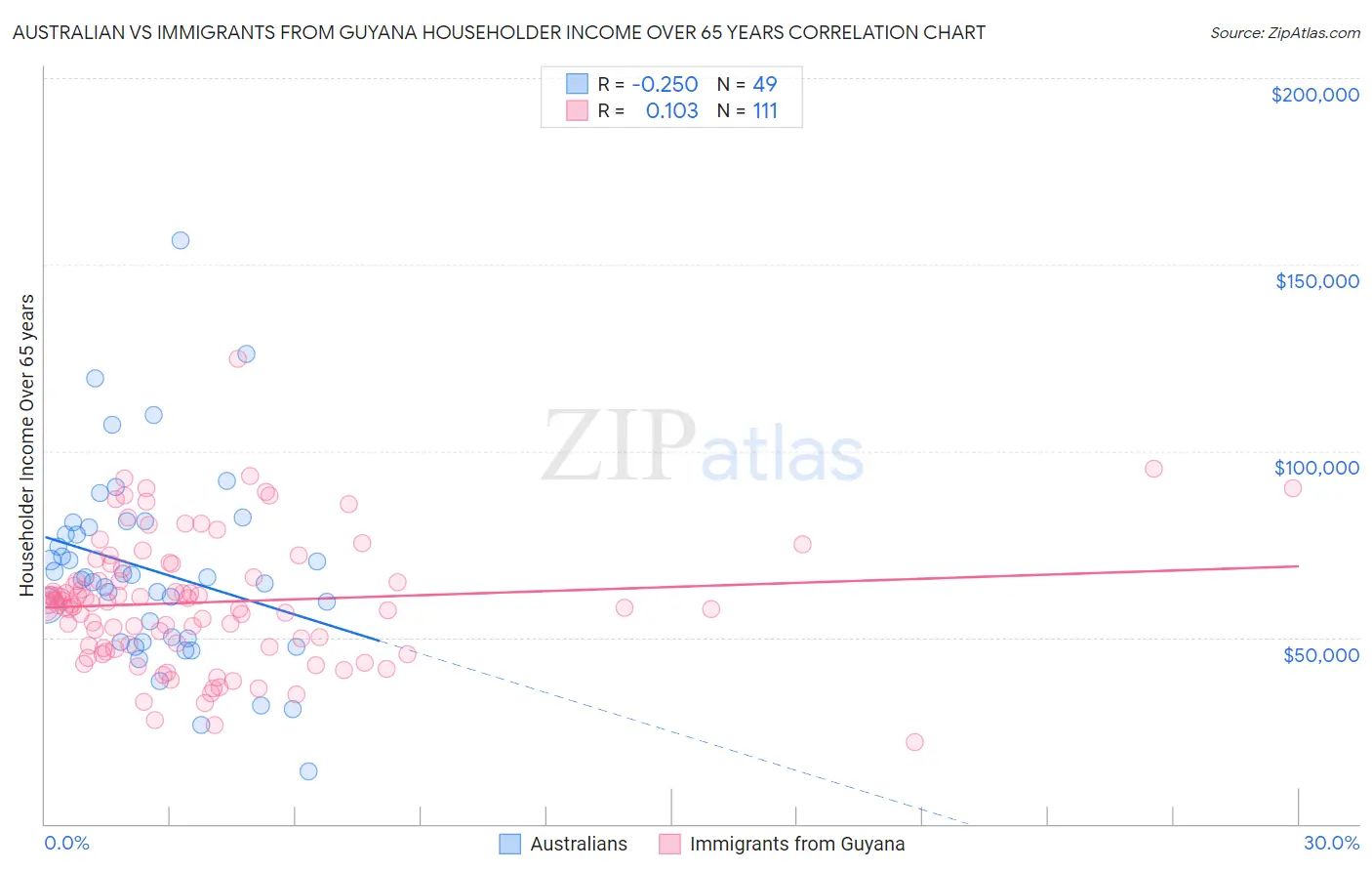 Australian vs Immigrants from Guyana Householder Income Over 65 years