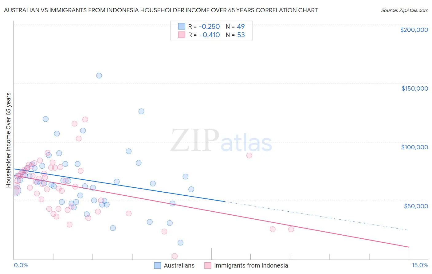 Australian vs Immigrants from Indonesia Householder Income Over 65 years