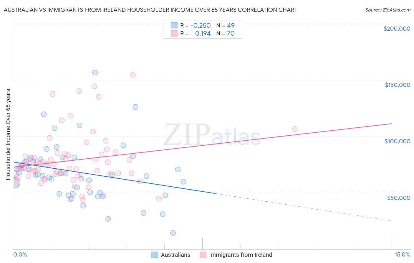 Australian vs Immigrants from Ireland Householder Income Over 65 years