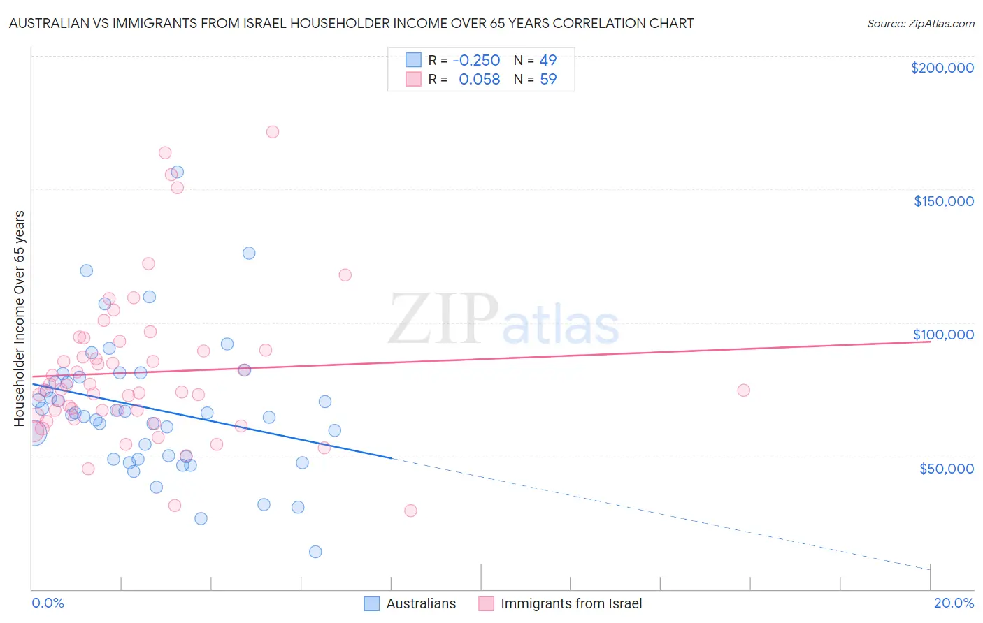 Australian vs Immigrants from Israel Householder Income Over 65 years