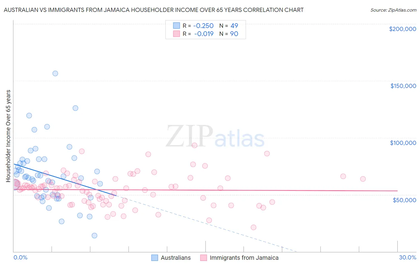 Australian vs Immigrants from Jamaica Householder Income Over 65 years