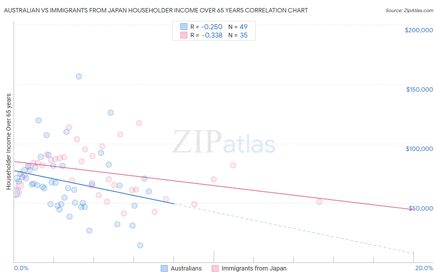 Australian vs Immigrants from Japan Householder Income Over 65 years