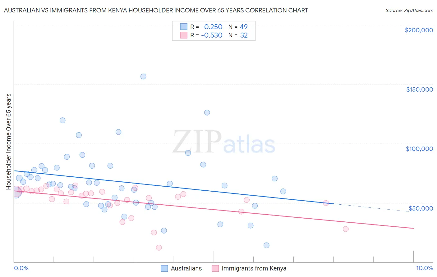 Australian vs Immigrants from Kenya Householder Income Over 65 years