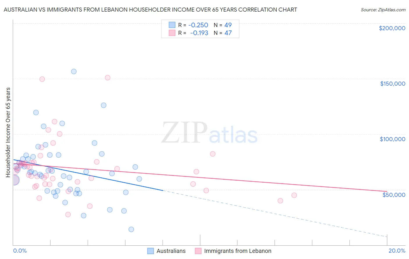 Australian vs Immigrants from Lebanon Householder Income Over 65 years