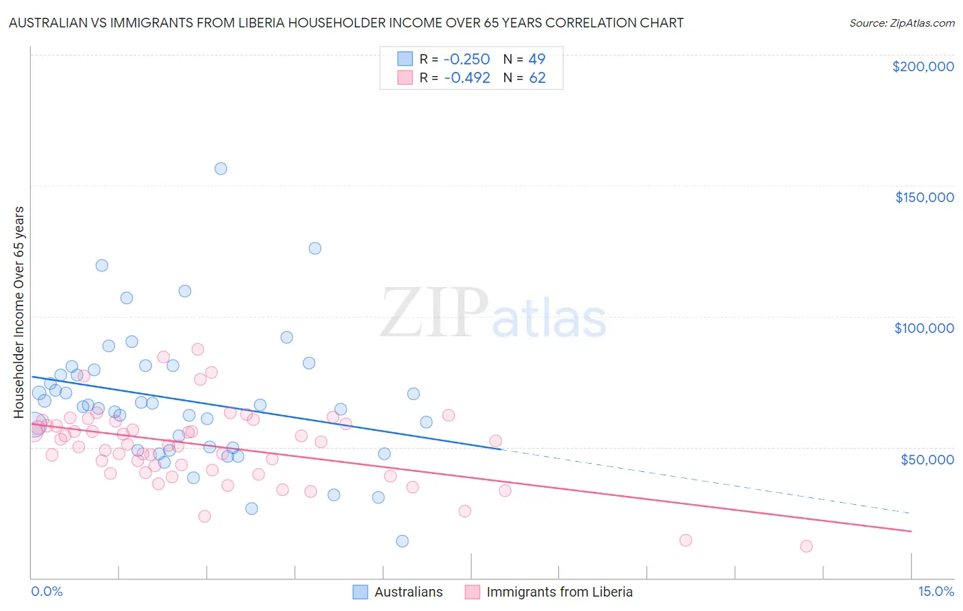 Australian vs Immigrants from Liberia Householder Income Over 65 years