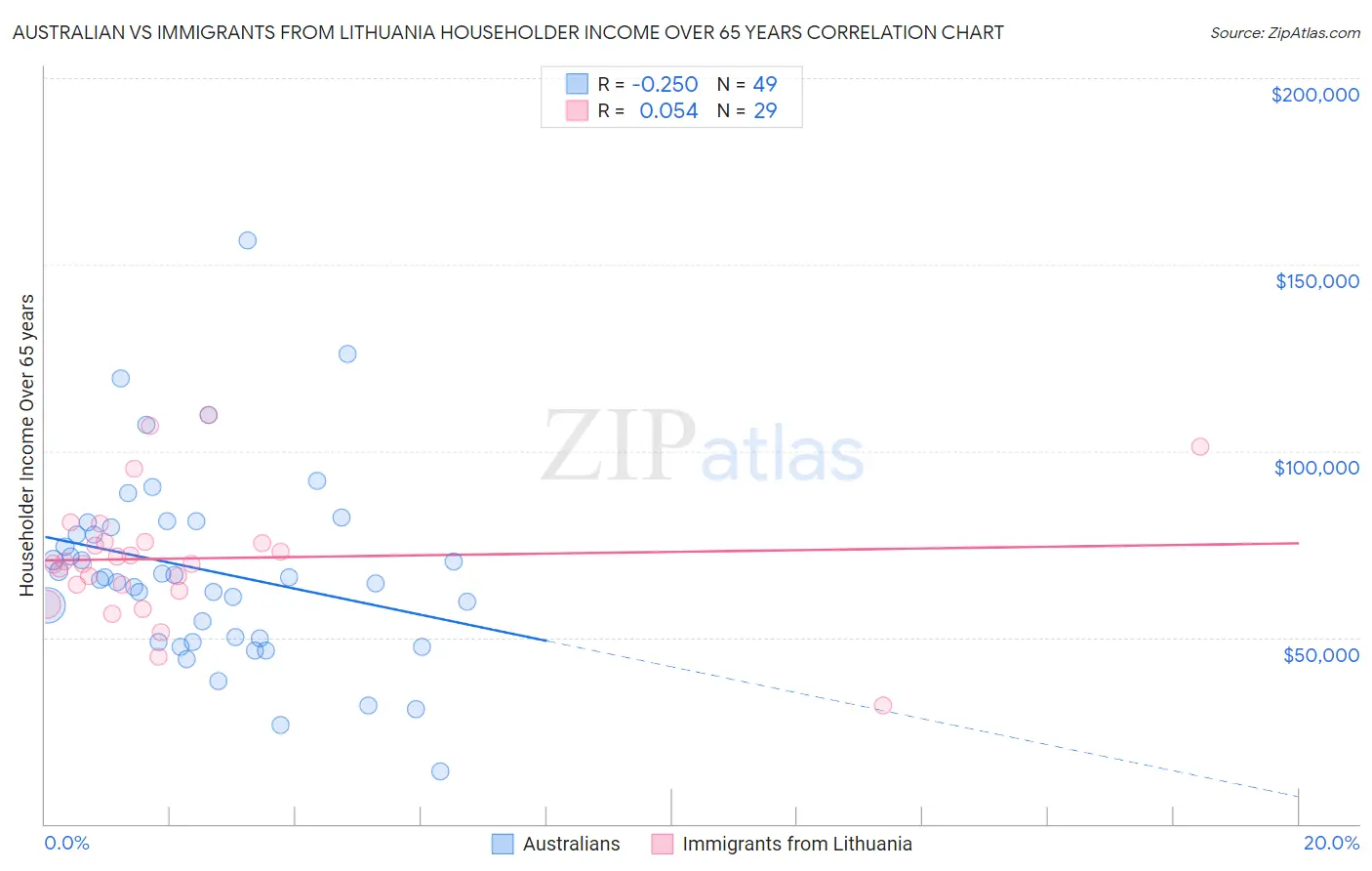 Australian vs Immigrants from Lithuania Householder Income Over 65 years