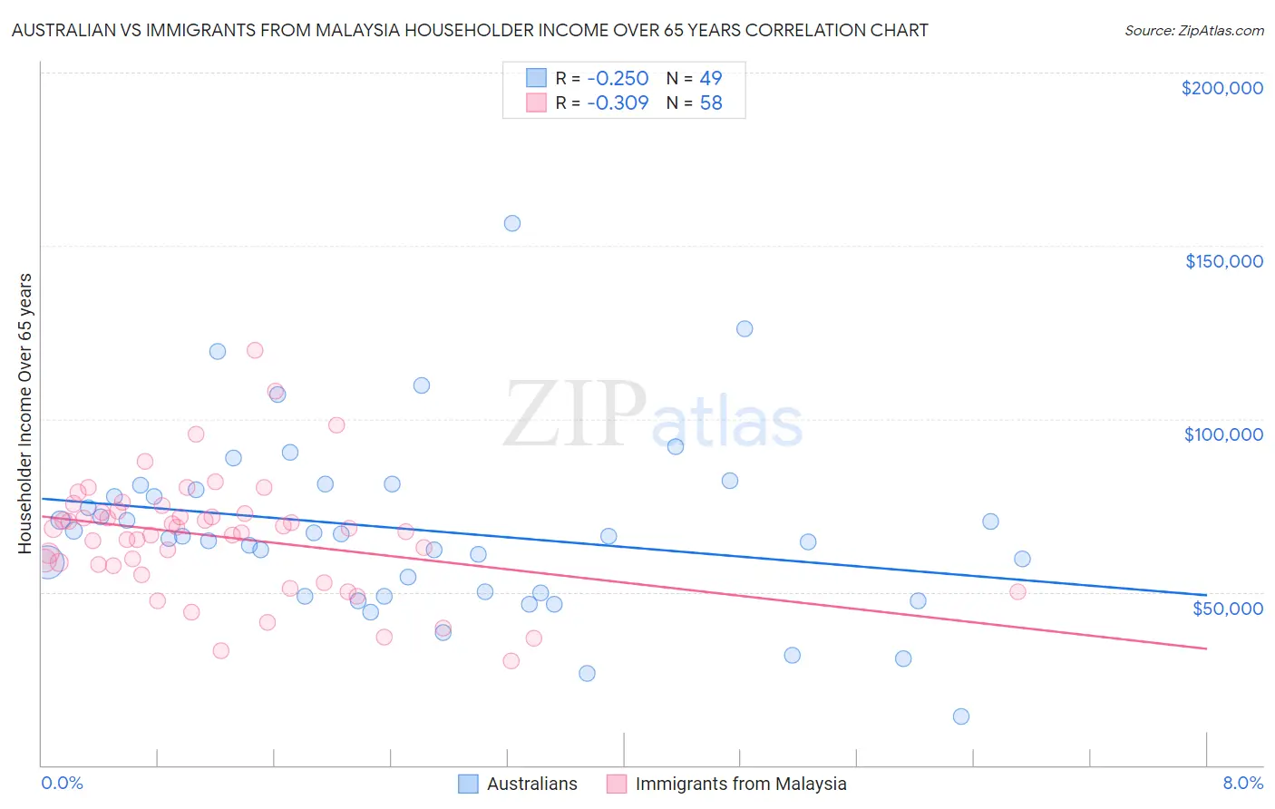 Australian vs Immigrants from Malaysia Householder Income Over 65 years