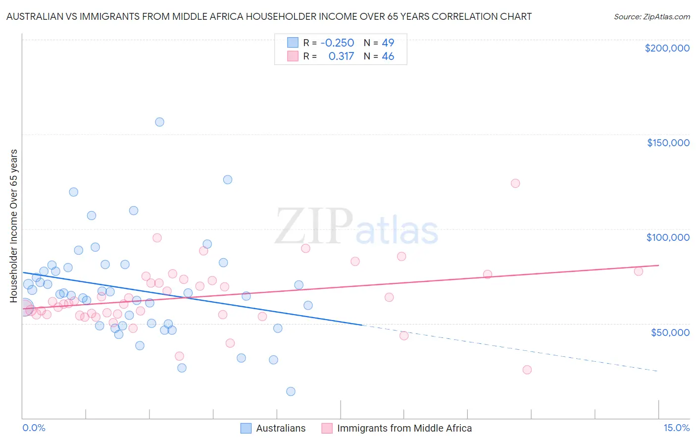 Australian vs Immigrants from Middle Africa Householder Income Over 65 years