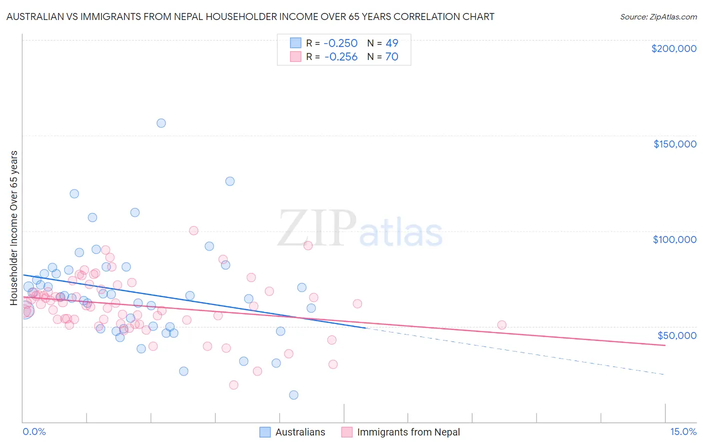 Australian vs Immigrants from Nepal Householder Income Over 65 years