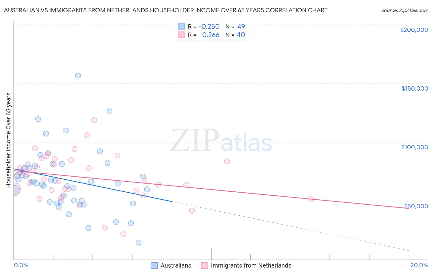 Australian vs Immigrants from Netherlands Householder Income Over 65 years