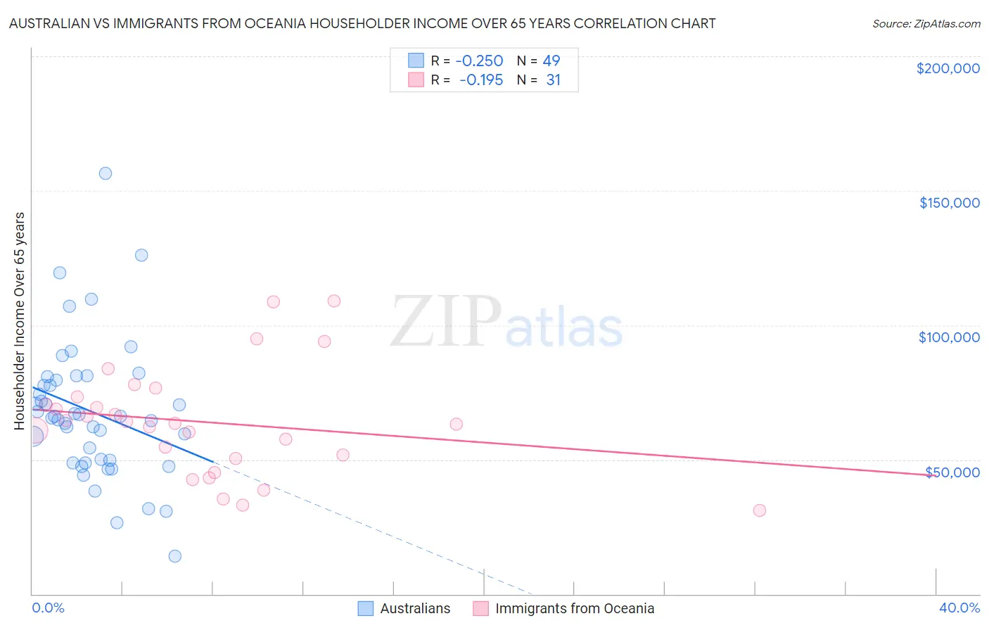 Australian vs Immigrants from Oceania Householder Income Over 65 years