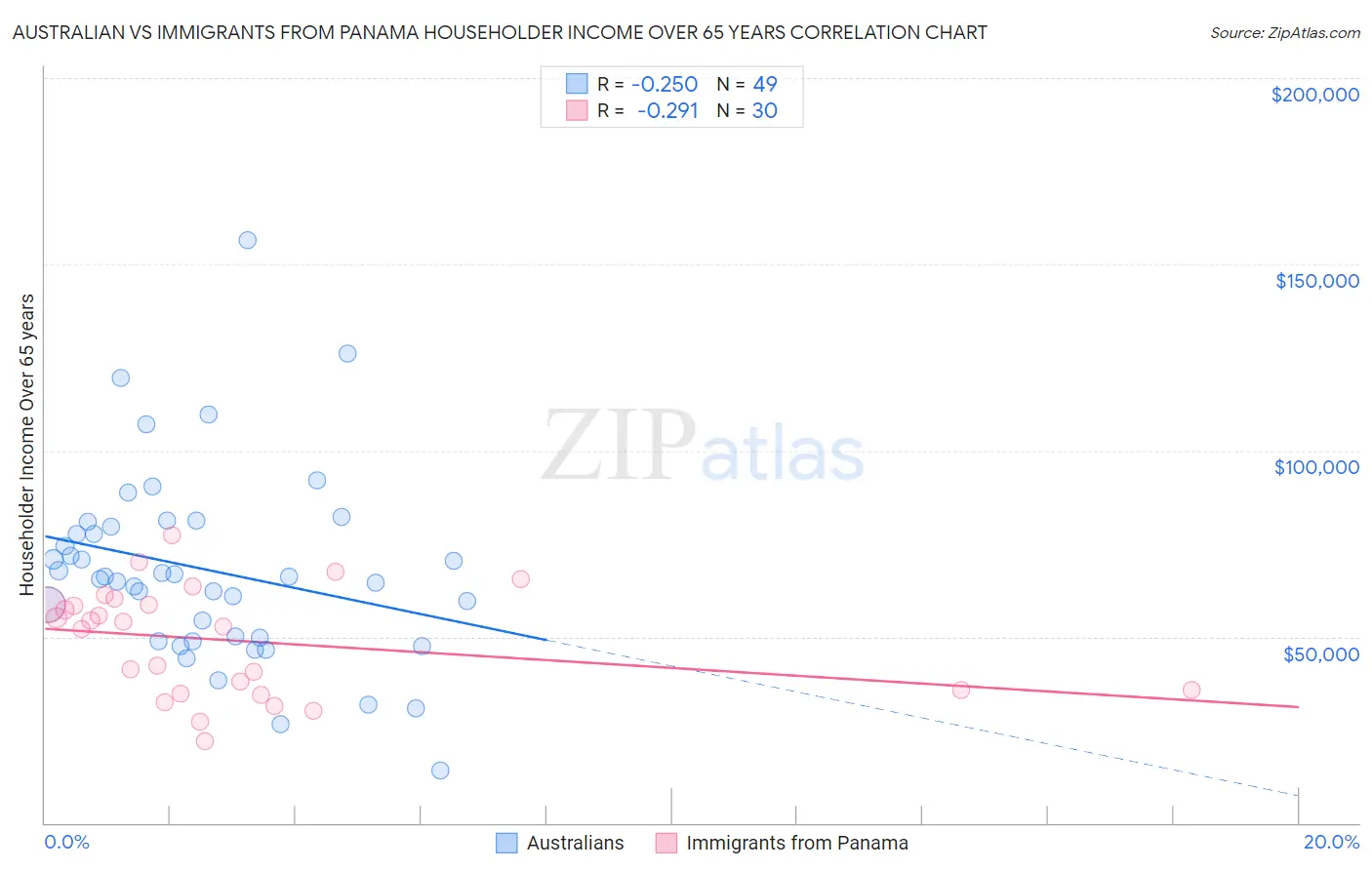 Australian vs Immigrants from Panama Householder Income Over 65 years