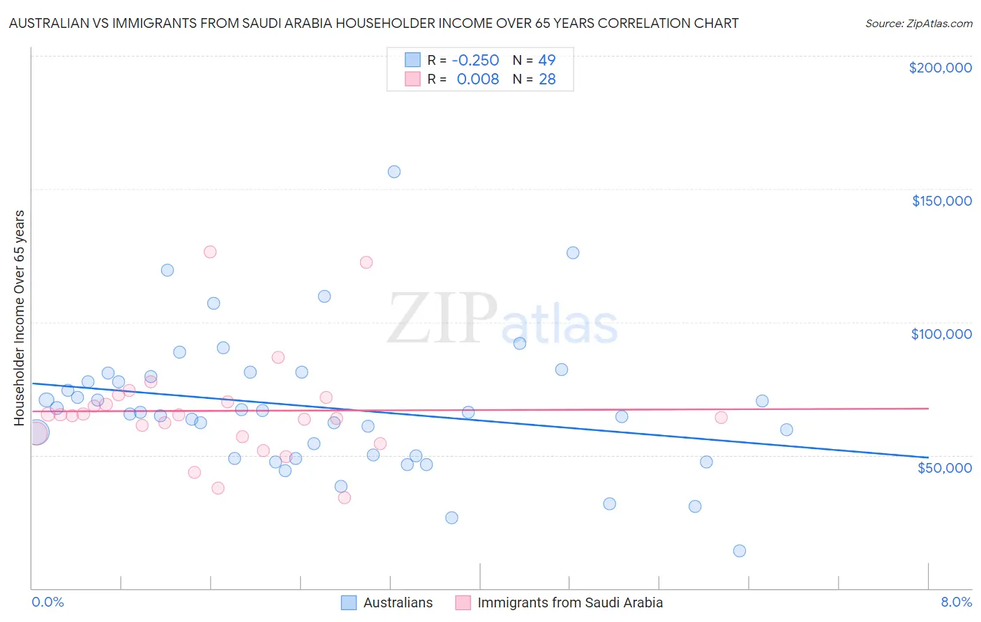 Australian vs Immigrants from Saudi Arabia Householder Income Over 65 years