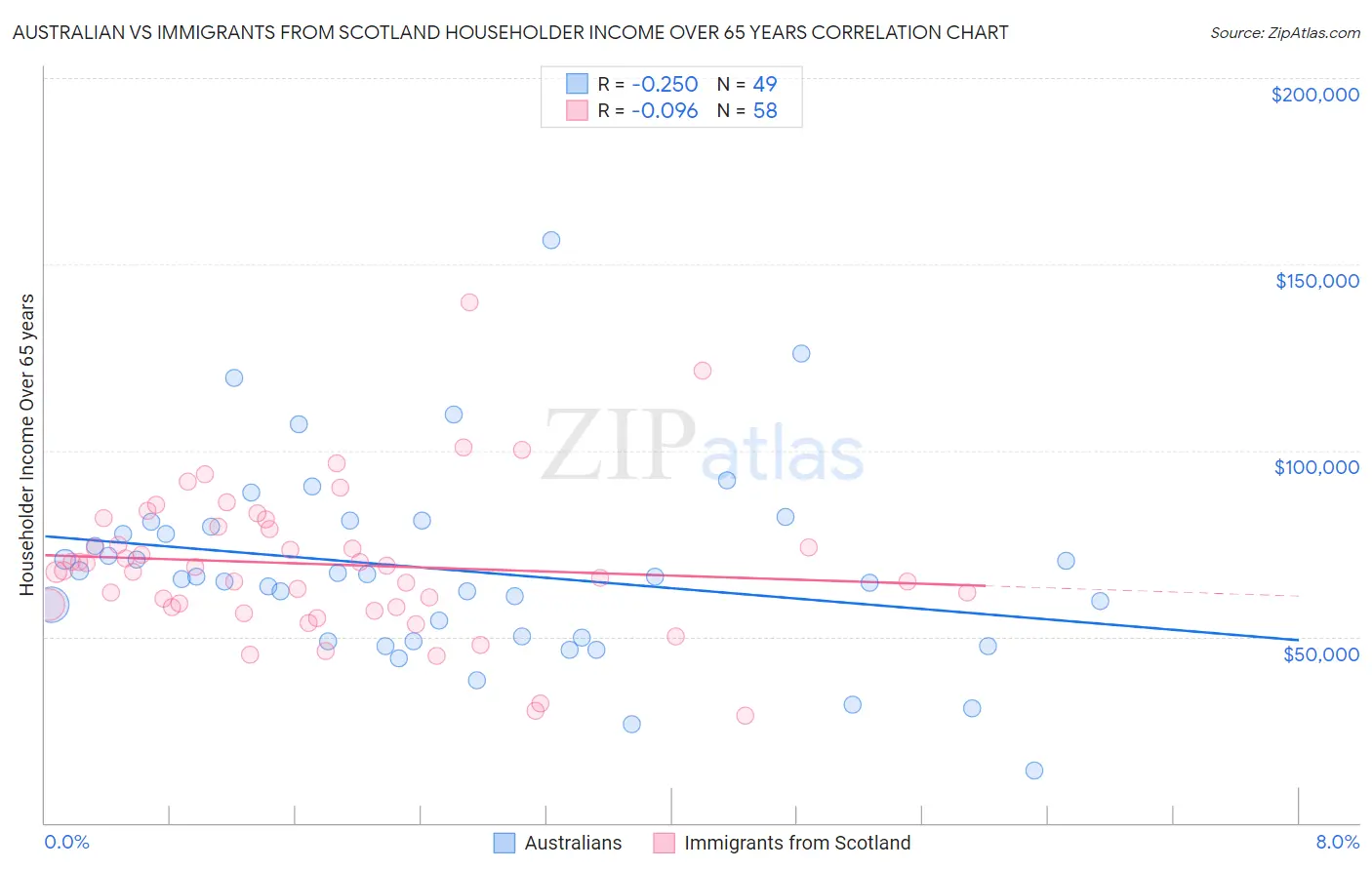 Australian vs Immigrants from Scotland Householder Income Over 65 years