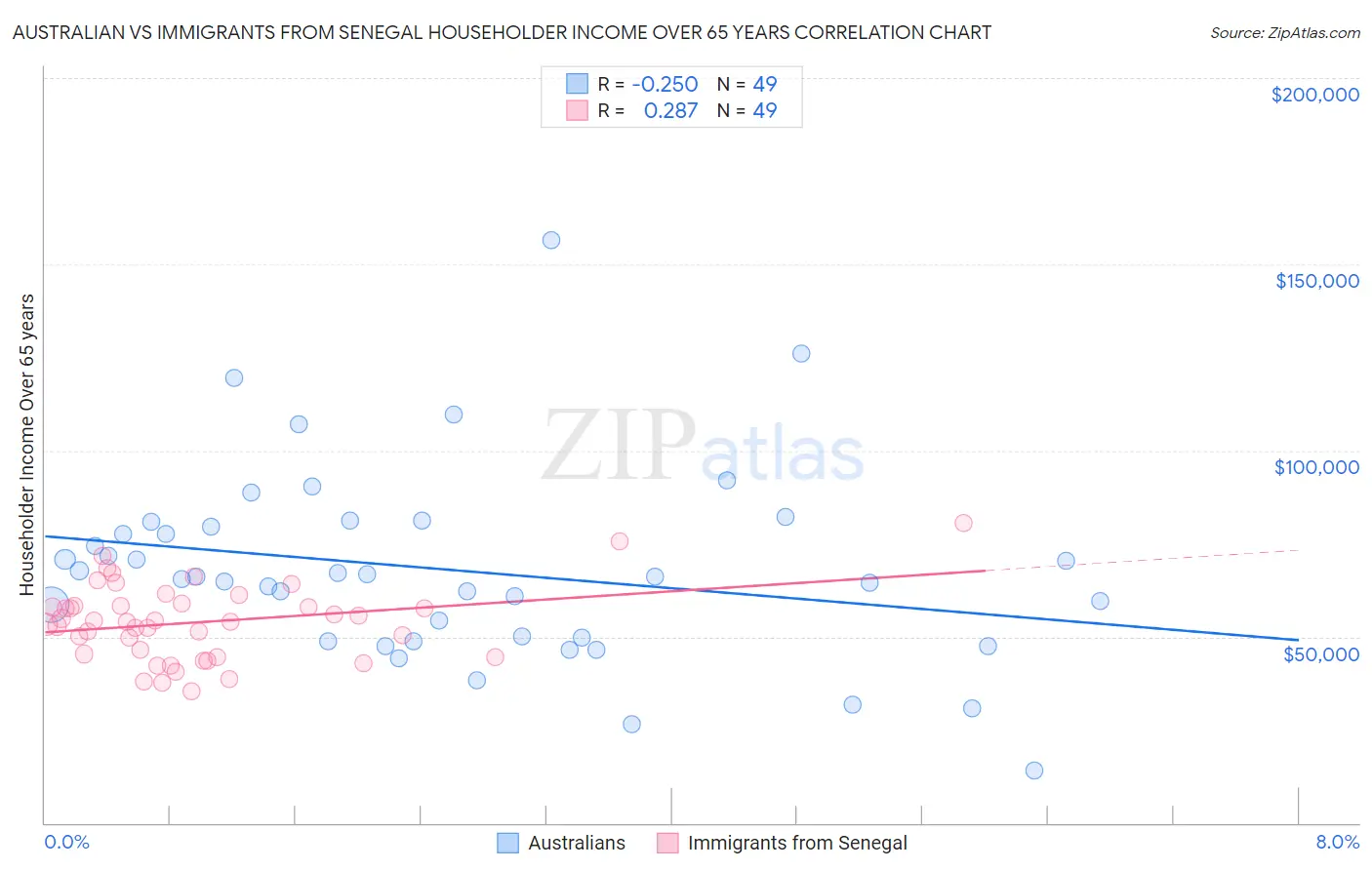 Australian vs Immigrants from Senegal Householder Income Over 65 years