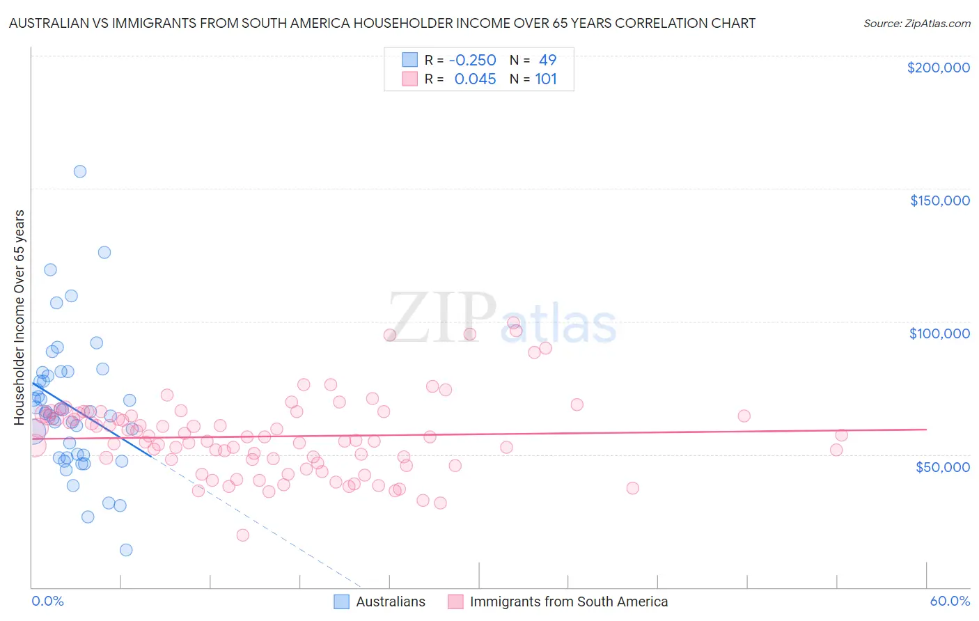 Australian vs Immigrants from South America Householder Income Over 65 years