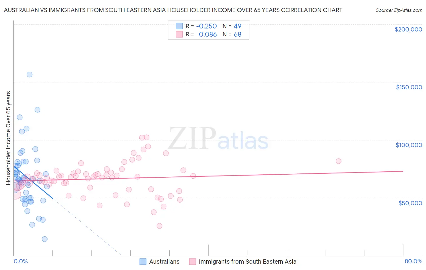 Australian vs Immigrants from South Eastern Asia Householder Income Over 65 years