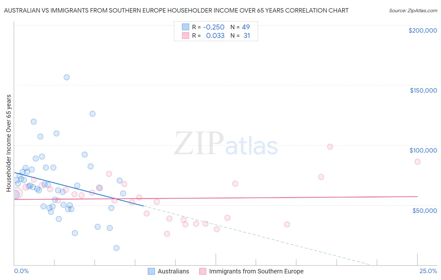 Australian vs Immigrants from Southern Europe Householder Income Over 65 years