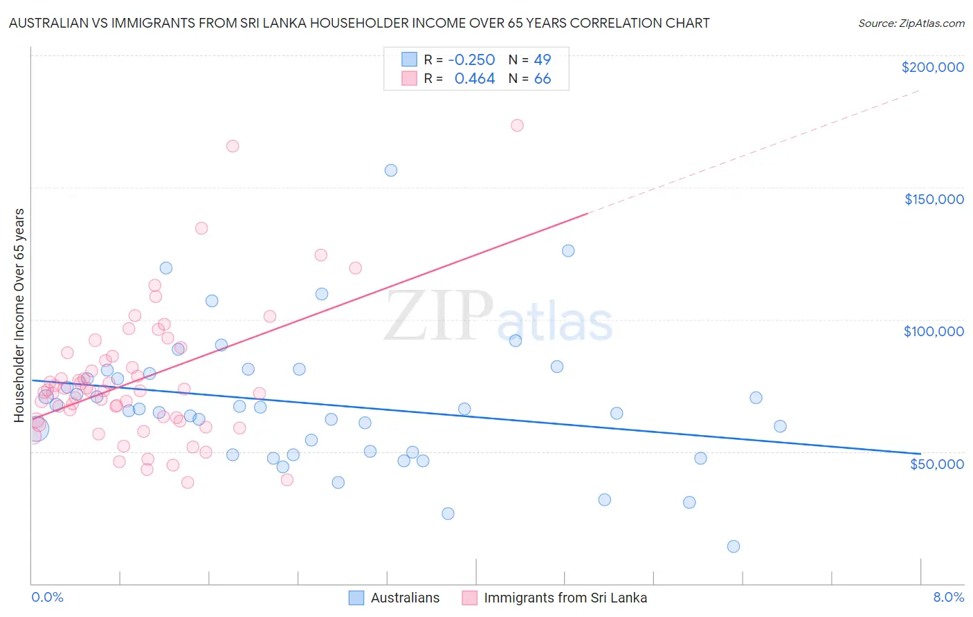 Australian vs Immigrants from Sri Lanka Householder Income Over 65 years