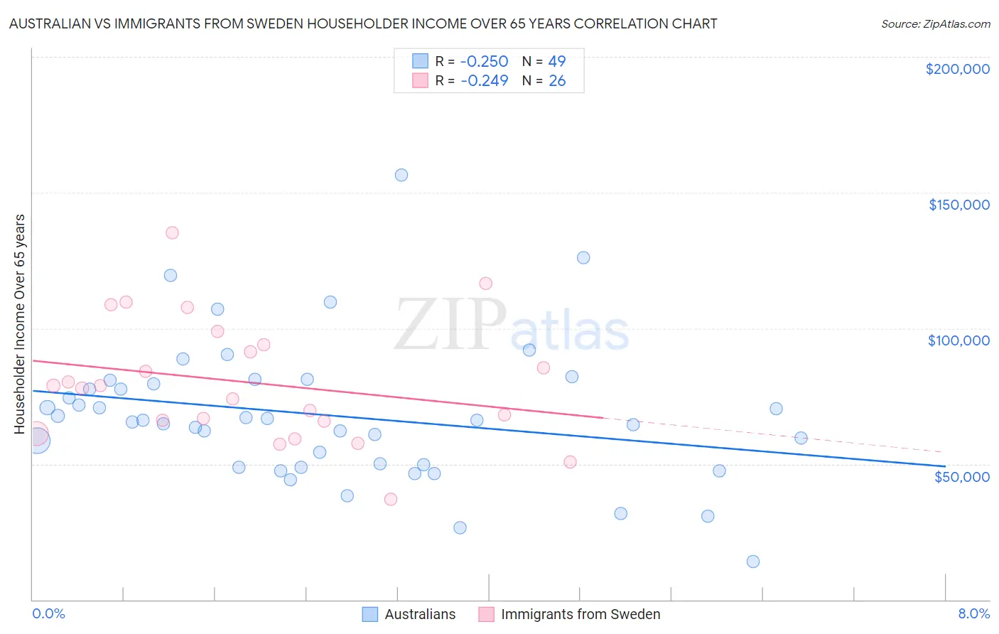 Australian vs Immigrants from Sweden Householder Income Over 65 years