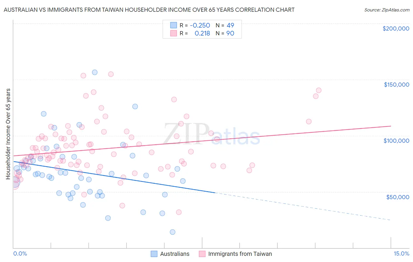 Australian vs Immigrants from Taiwan Householder Income Over 65 years