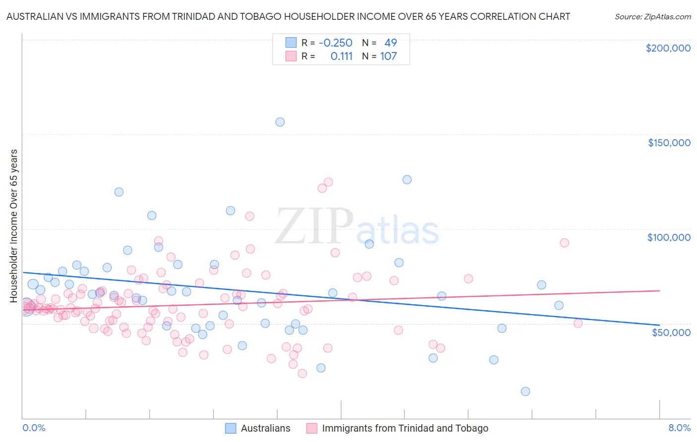 Australian vs Immigrants from Trinidad and Tobago Householder Income Over 65 years