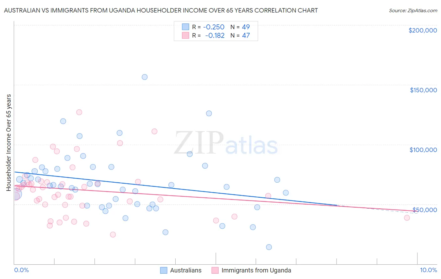 Australian vs Immigrants from Uganda Householder Income Over 65 years