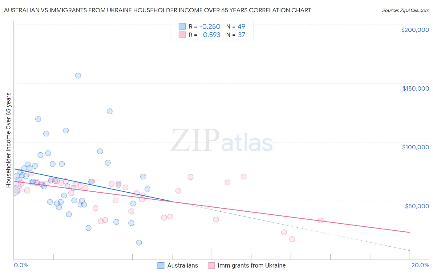 Australian vs Immigrants from Ukraine Householder Income Over 65 years