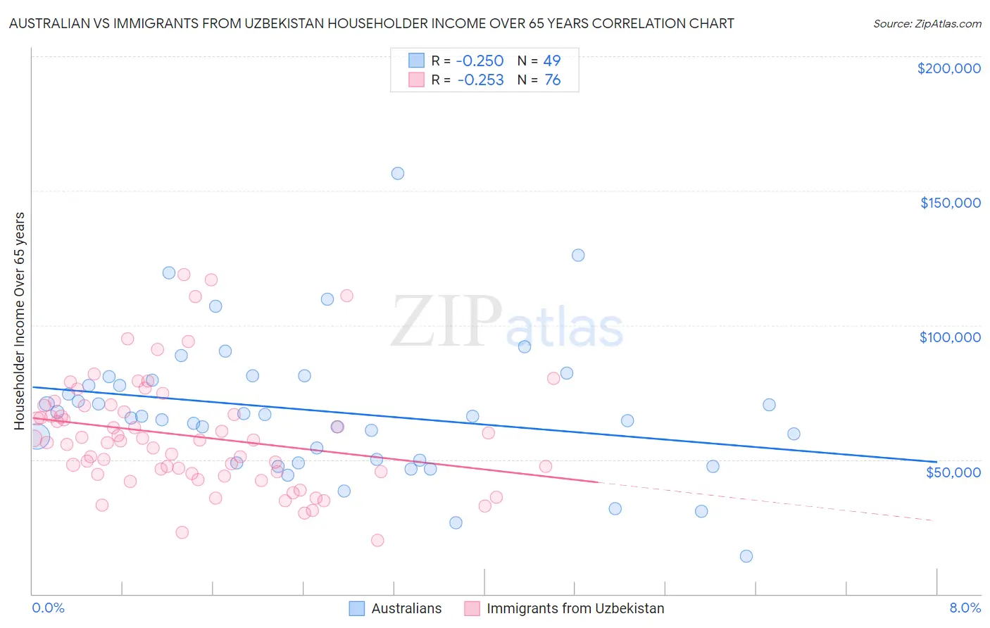 Australian vs Immigrants from Uzbekistan Householder Income Over 65 years