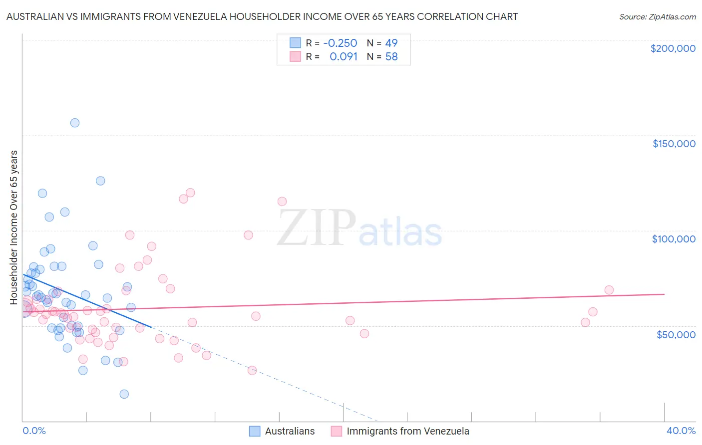 Australian vs Immigrants from Venezuela Householder Income Over 65 years