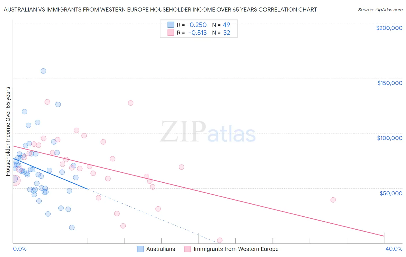 Australian vs Immigrants from Western Europe Householder Income Over 65 years