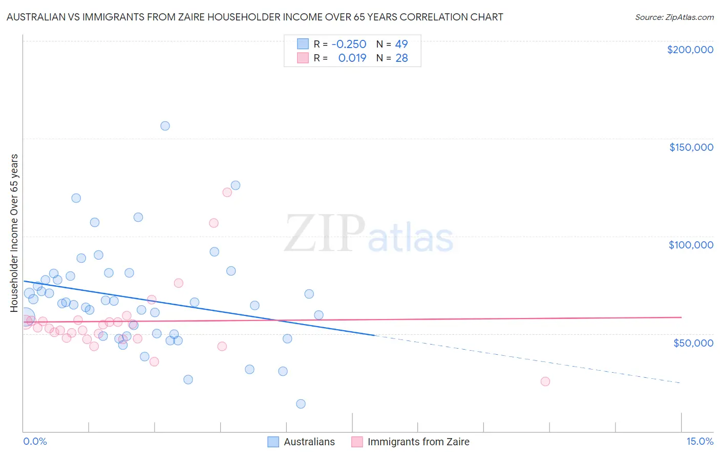 Australian vs Immigrants from Zaire Householder Income Over 65 years