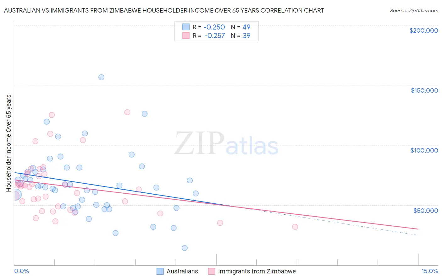 Australian vs Immigrants from Zimbabwe Householder Income Over 65 years
