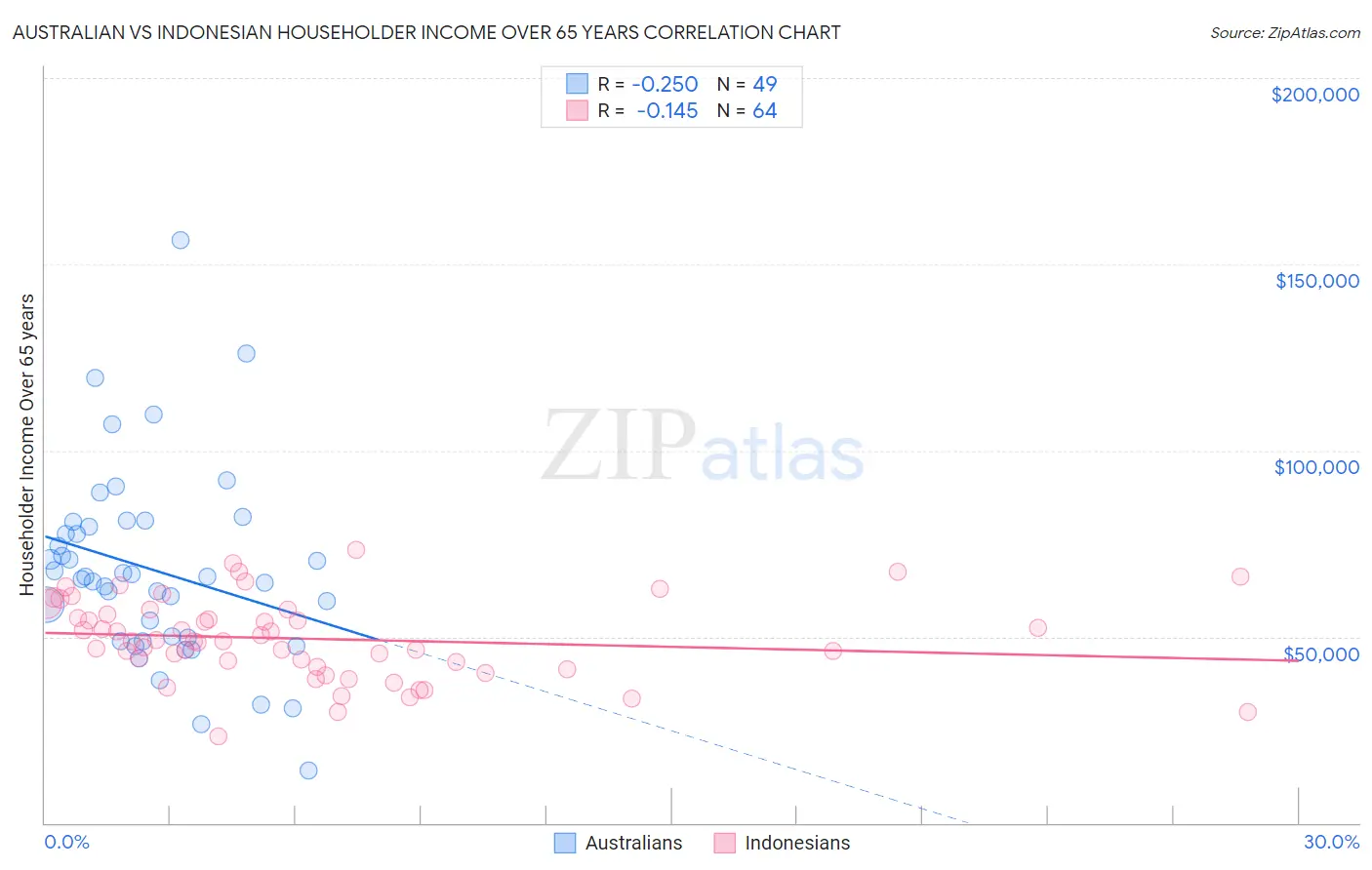 Australian vs Indonesian Householder Income Over 65 years