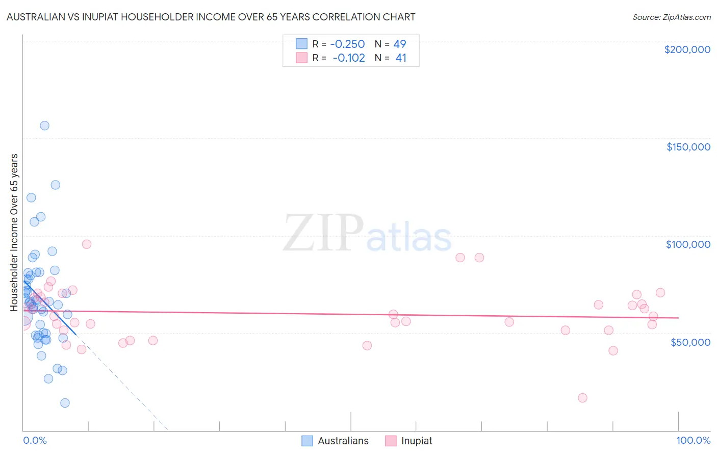 Australian vs Inupiat Householder Income Over 65 years