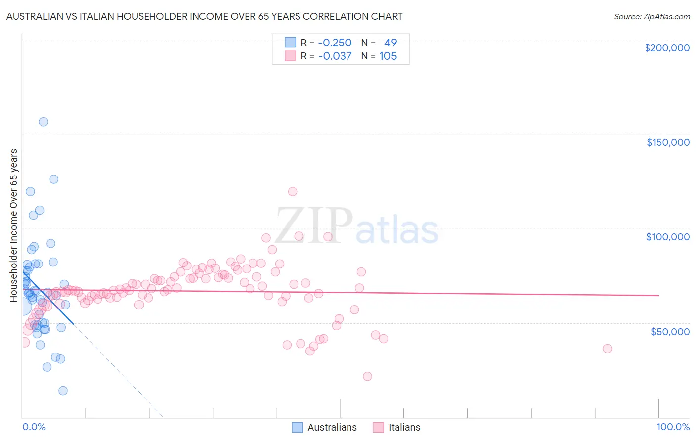 Australian vs Italian Householder Income Over 65 years