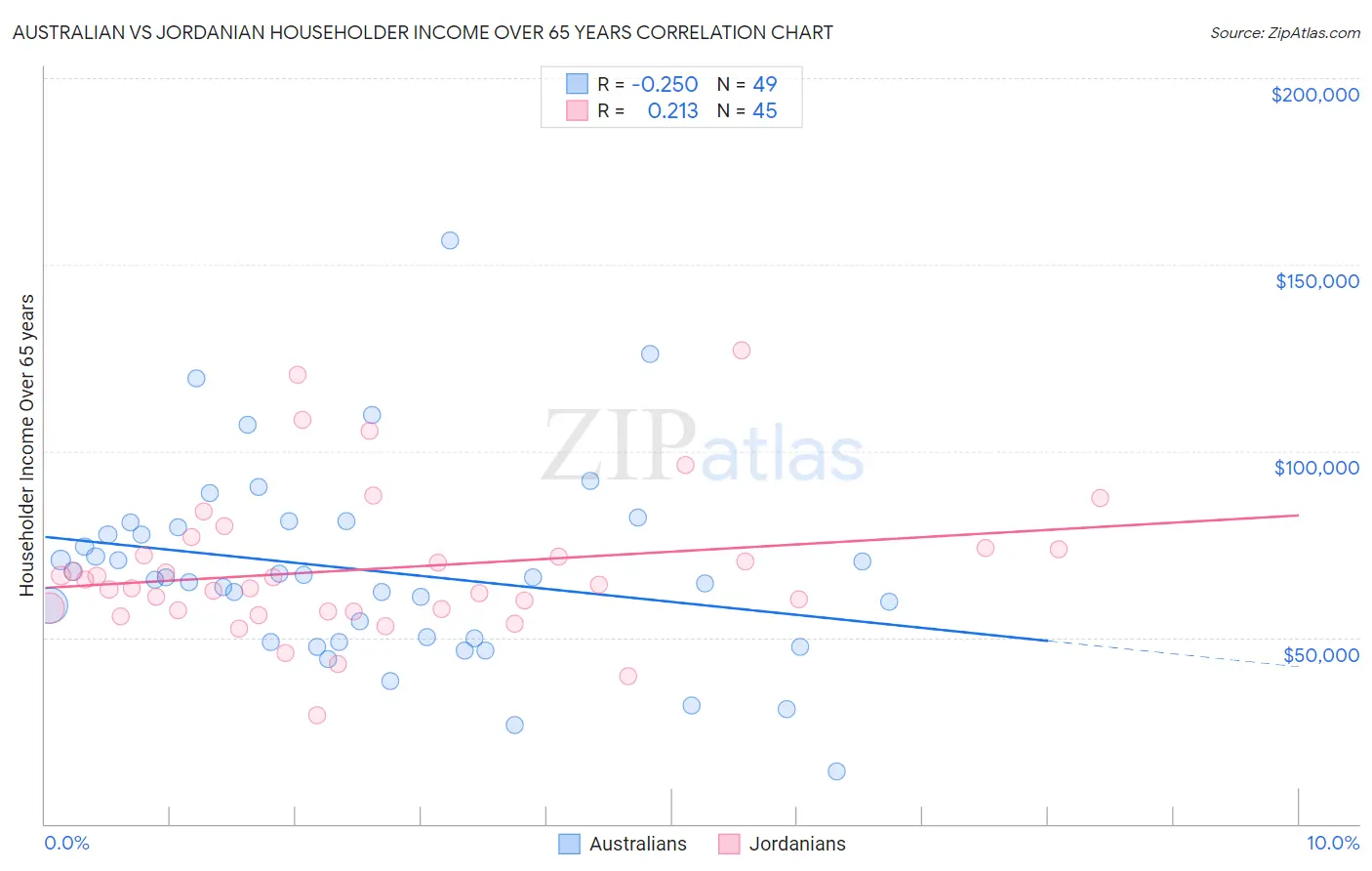 Australian vs Jordanian Householder Income Over 65 years