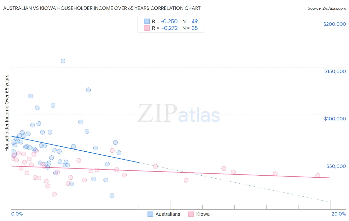 Australian vs Kiowa Householder Income Over 65 years