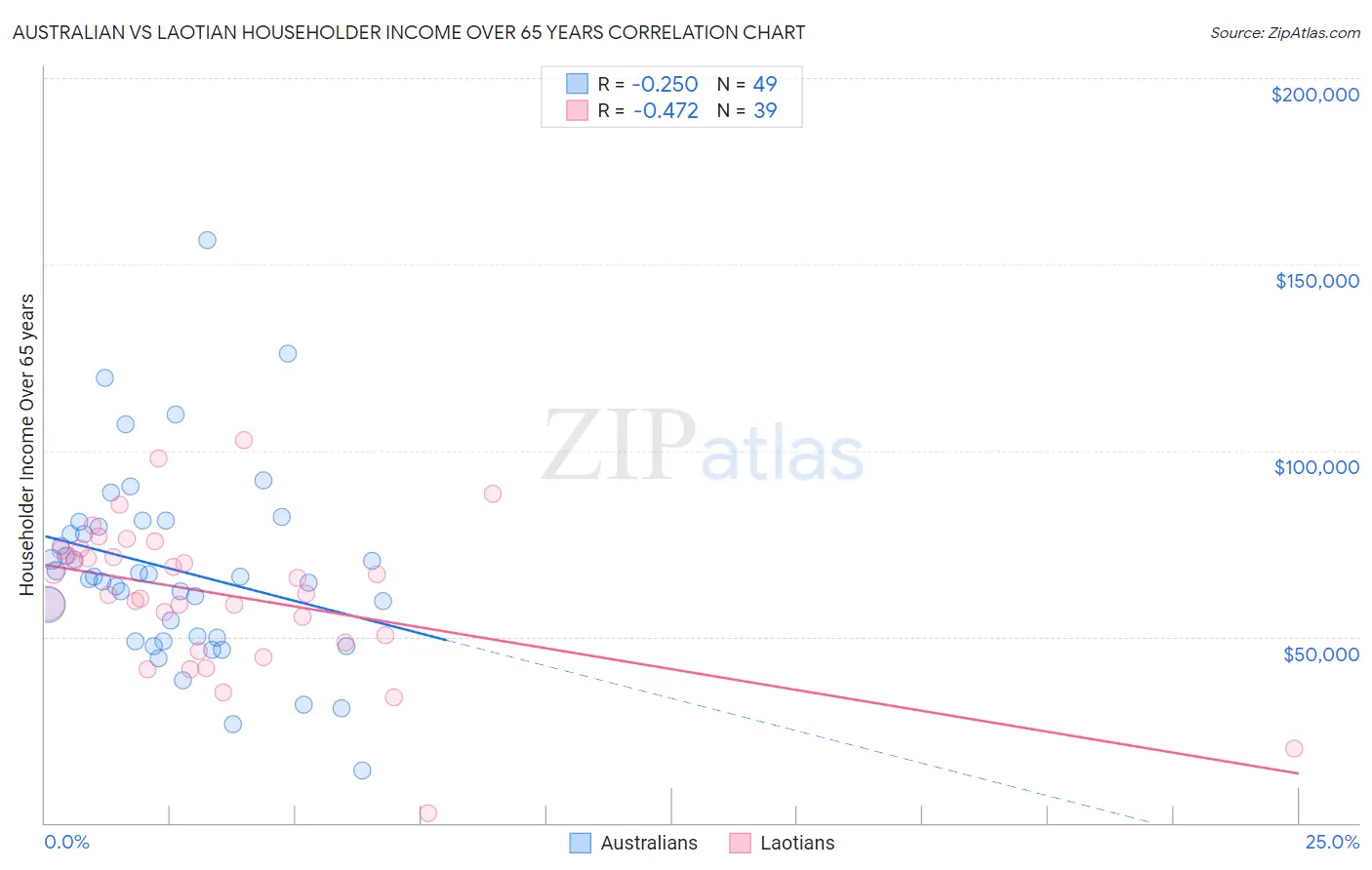 Australian vs Laotian Householder Income Over 65 years