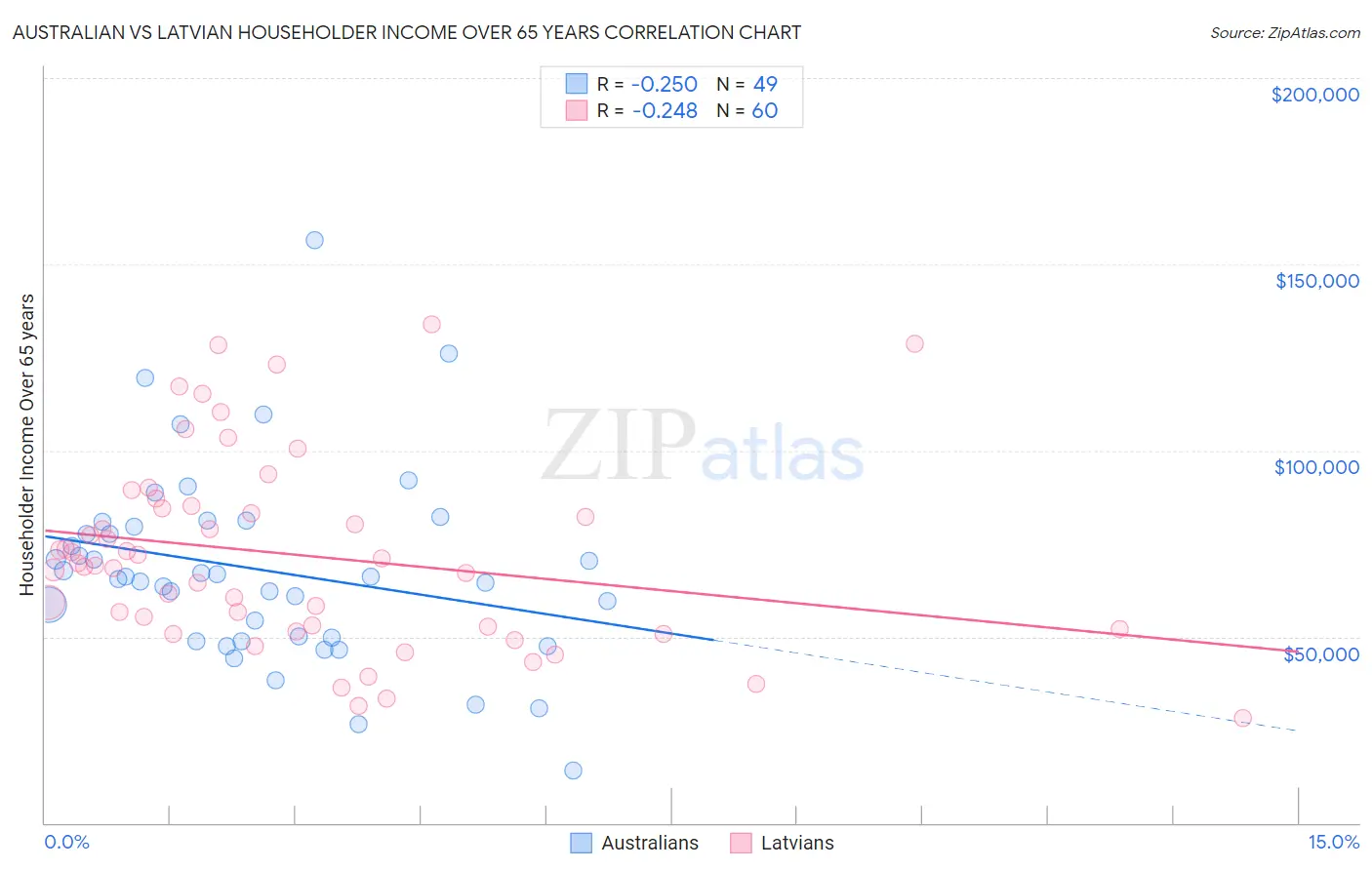 Australian vs Latvian Householder Income Over 65 years