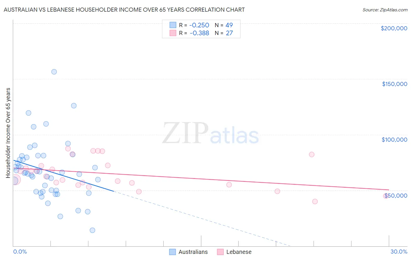 Australian vs Lebanese Householder Income Over 65 years