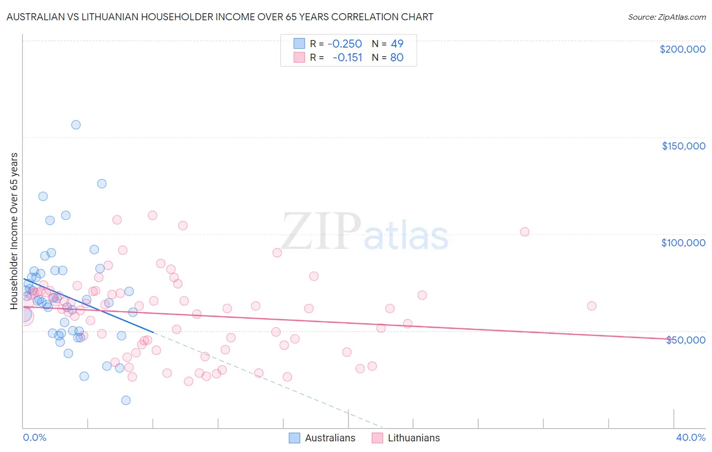 Australian vs Lithuanian Householder Income Over 65 years