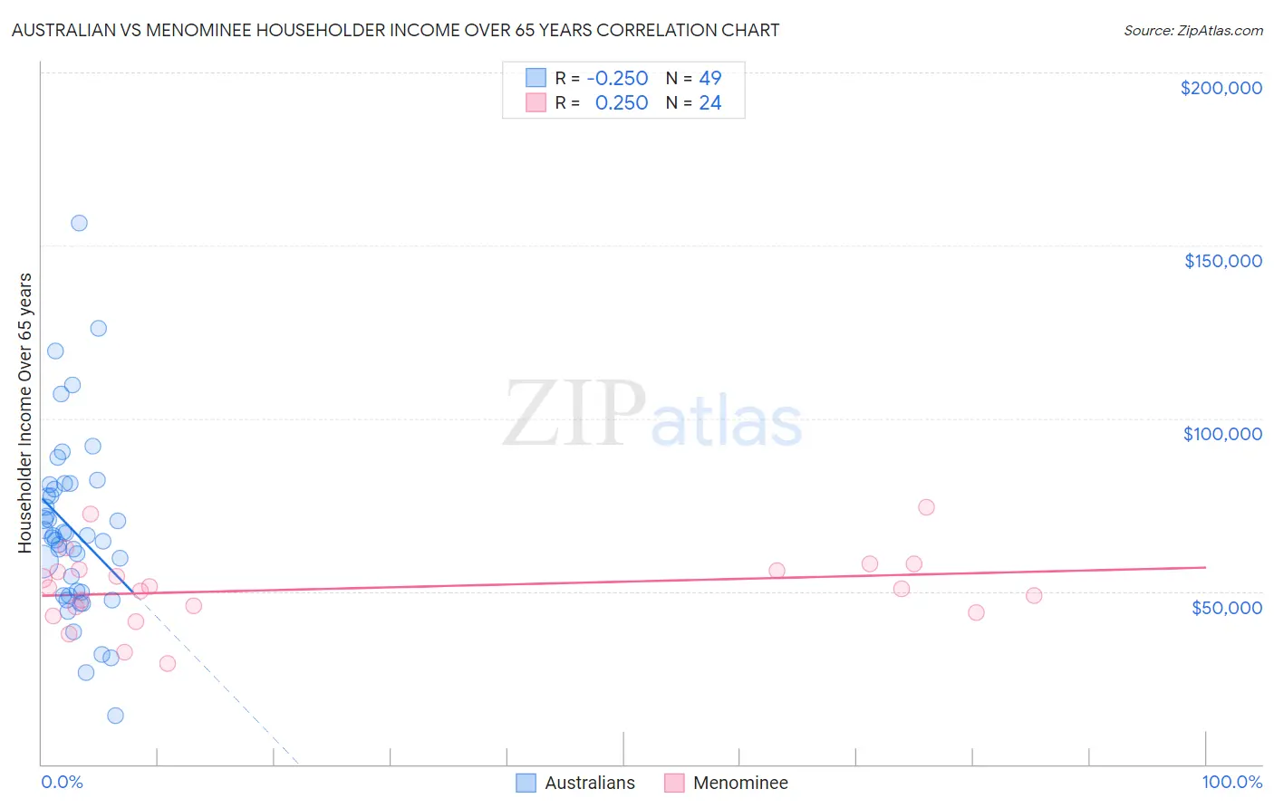 Australian vs Menominee Householder Income Over 65 years