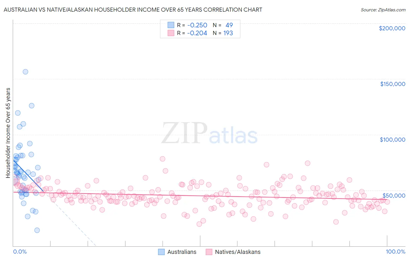 Australian vs Native/Alaskan Householder Income Over 65 years