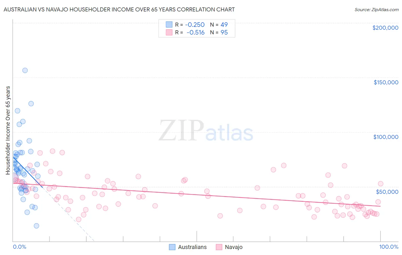 Australian vs Navajo Householder Income Over 65 years