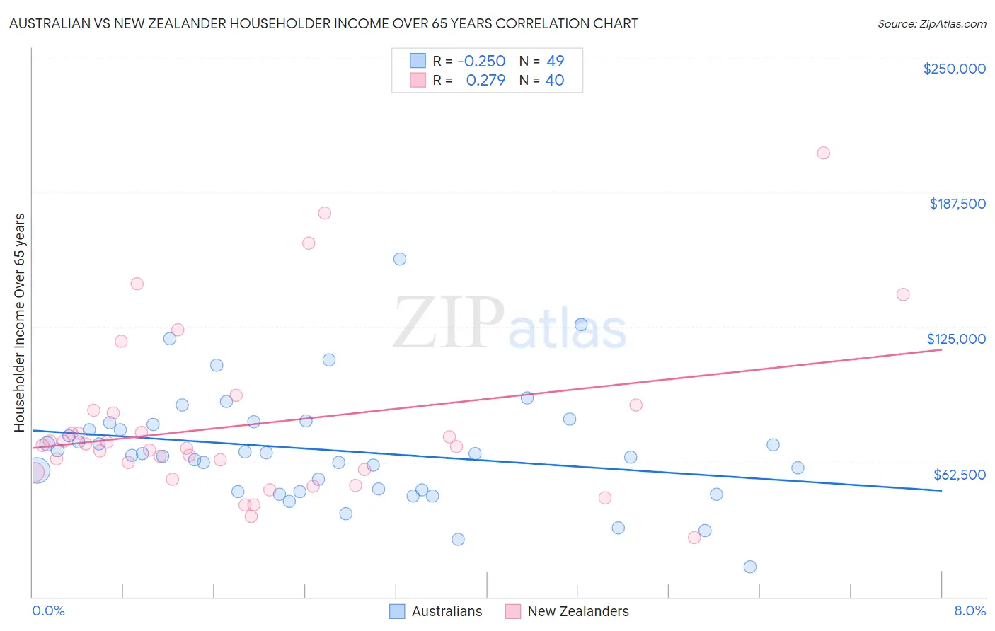 Australian vs New Zealander Householder Income Over 65 years