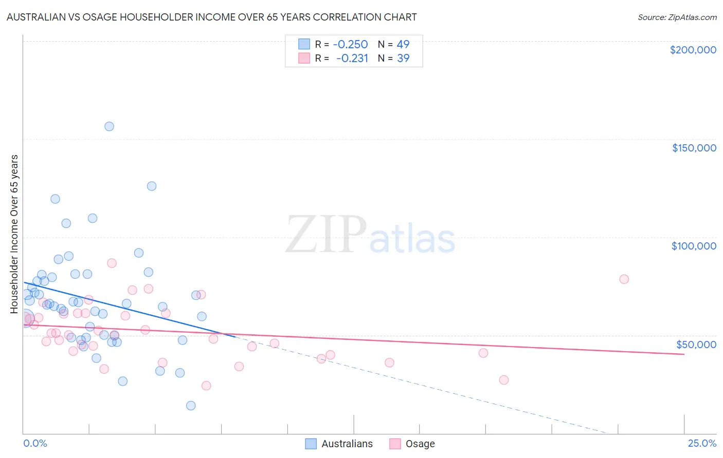 Australian vs Osage Householder Income Over 65 years