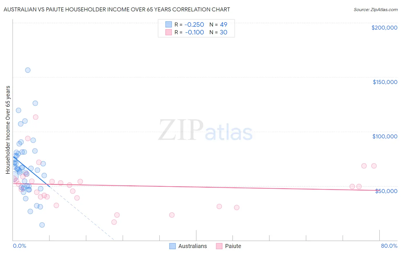 Australian vs Paiute Householder Income Over 65 years