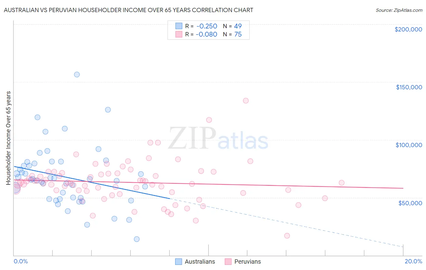 Australian vs Peruvian Householder Income Over 65 years